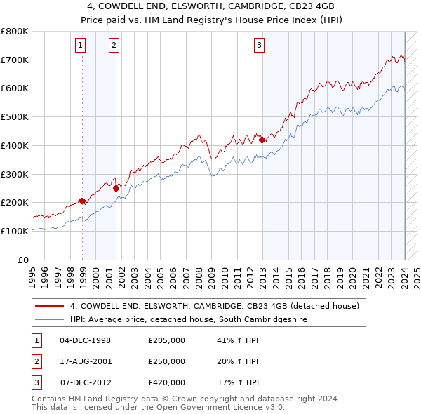 4, COWDELL END, ELSWORTH, CAMBRIDGE, CB23 4GB: Price paid vs HM Land Registry's House Price Index