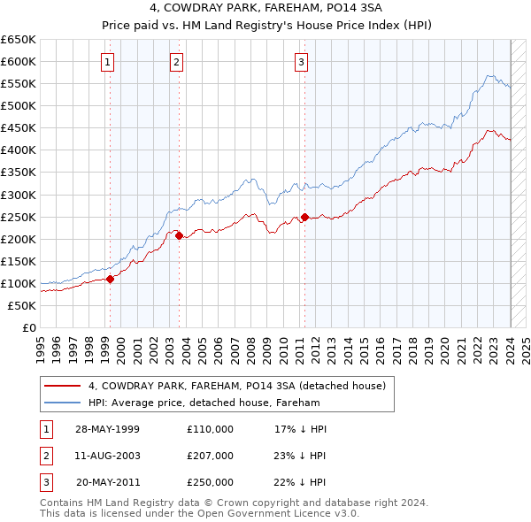 4, COWDRAY PARK, FAREHAM, PO14 3SA: Price paid vs HM Land Registry's House Price Index