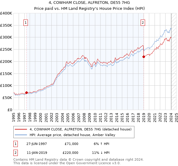 4, COWHAM CLOSE, ALFRETON, DE55 7HG: Price paid vs HM Land Registry's House Price Index