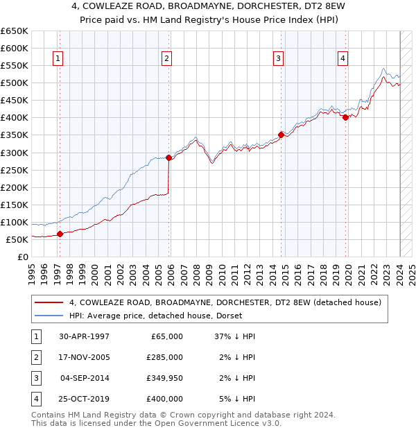 4, COWLEAZE ROAD, BROADMAYNE, DORCHESTER, DT2 8EW: Price paid vs HM Land Registry's House Price Index
