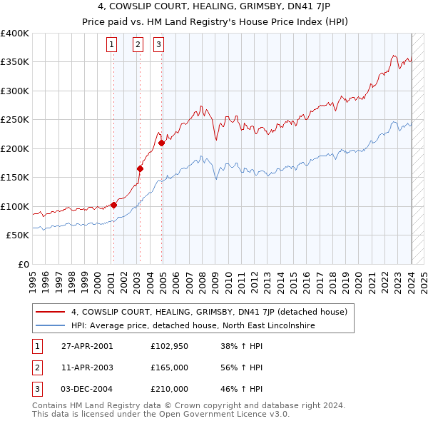4, COWSLIP COURT, HEALING, GRIMSBY, DN41 7JP: Price paid vs HM Land Registry's House Price Index