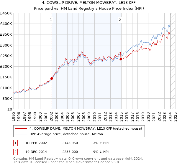 4, COWSLIP DRIVE, MELTON MOWBRAY, LE13 0FF: Price paid vs HM Land Registry's House Price Index
