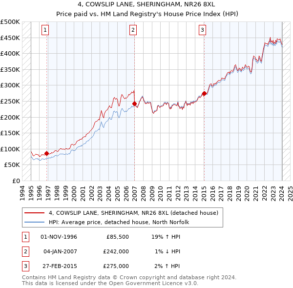 4, COWSLIP LANE, SHERINGHAM, NR26 8XL: Price paid vs HM Land Registry's House Price Index