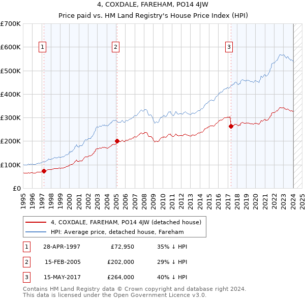 4, COXDALE, FAREHAM, PO14 4JW: Price paid vs HM Land Registry's House Price Index