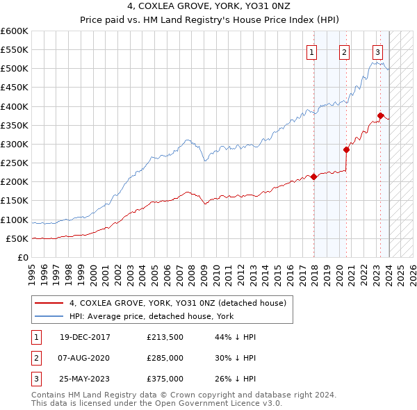 4, COXLEA GROVE, YORK, YO31 0NZ: Price paid vs HM Land Registry's House Price Index