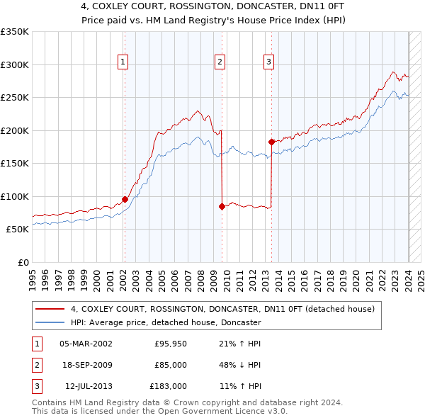 4, COXLEY COURT, ROSSINGTON, DONCASTER, DN11 0FT: Price paid vs HM Land Registry's House Price Index