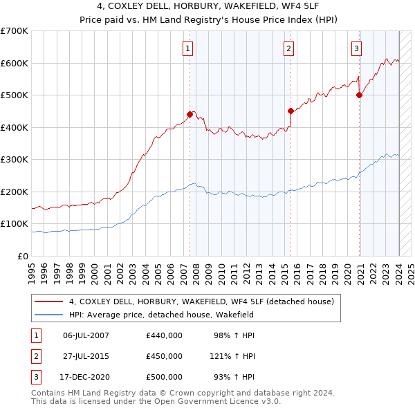 4, COXLEY DELL, HORBURY, WAKEFIELD, WF4 5LF: Price paid vs HM Land Registry's House Price Index