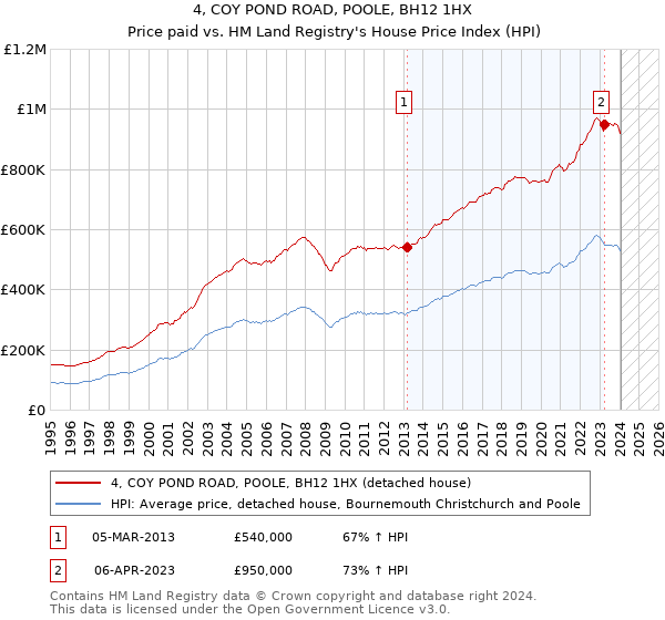 4, COY POND ROAD, POOLE, BH12 1HX: Price paid vs HM Land Registry's House Price Index