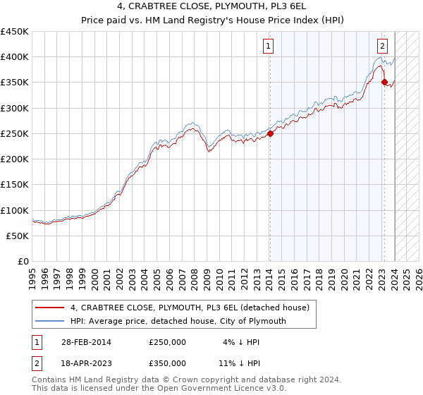 4, CRABTREE CLOSE, PLYMOUTH, PL3 6EL: Price paid vs HM Land Registry's House Price Index