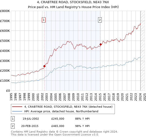 4, CRABTREE ROAD, STOCKSFIELD, NE43 7NX: Price paid vs HM Land Registry's House Price Index