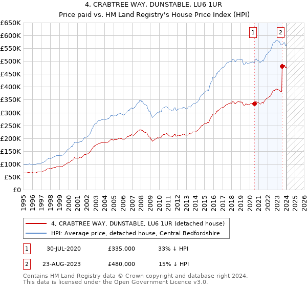 4, CRABTREE WAY, DUNSTABLE, LU6 1UR: Price paid vs HM Land Registry's House Price Index