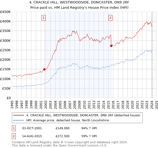 4, CRACKLE HILL, WESTWOODSIDE, DONCASTER, DN9 2RF: Price paid vs HM Land Registry's House Price Index