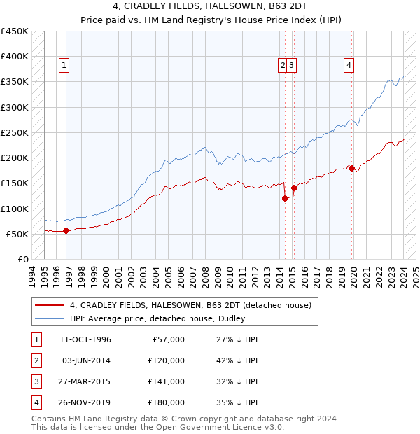 4, CRADLEY FIELDS, HALESOWEN, B63 2DT: Price paid vs HM Land Registry's House Price Index