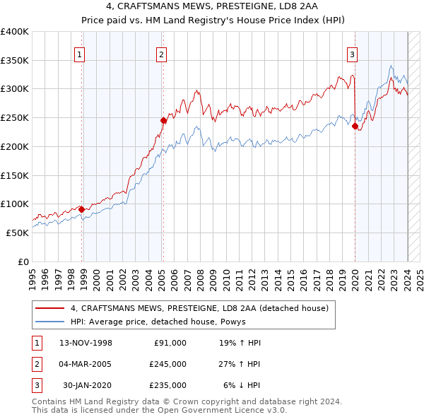 4, CRAFTSMANS MEWS, PRESTEIGNE, LD8 2AA: Price paid vs HM Land Registry's House Price Index