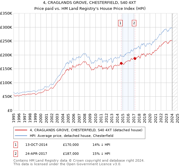 4, CRAGLANDS GROVE, CHESTERFIELD, S40 4XT: Price paid vs HM Land Registry's House Price Index