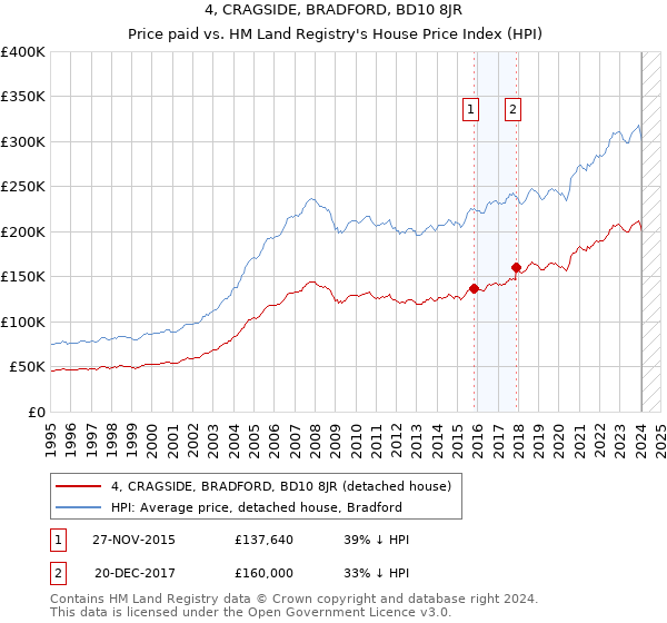 4, CRAGSIDE, BRADFORD, BD10 8JR: Price paid vs HM Land Registry's House Price Index
