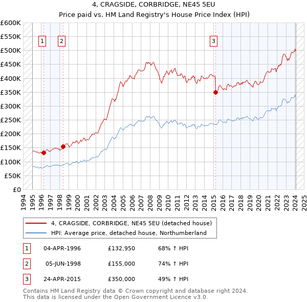 4, CRAGSIDE, CORBRIDGE, NE45 5EU: Price paid vs HM Land Registry's House Price Index