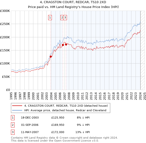 4, CRAGSTON COURT, REDCAR, TS10 2XD: Price paid vs HM Land Registry's House Price Index