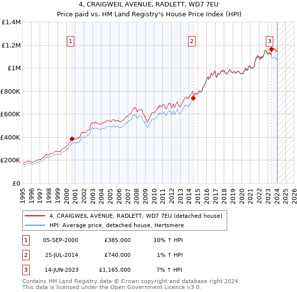 4, CRAIGWEIL AVENUE, RADLETT, WD7 7EU: Price paid vs HM Land Registry's House Price Index