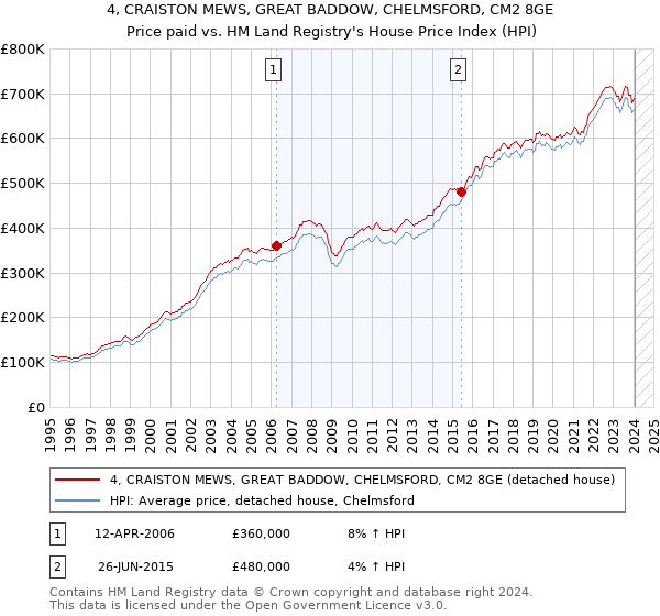 4, CRAISTON MEWS, GREAT BADDOW, CHELMSFORD, CM2 8GE: Price paid vs HM Land Registry's House Price Index