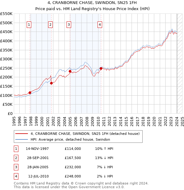 4, CRANBORNE CHASE, SWINDON, SN25 1FH: Price paid vs HM Land Registry's House Price Index