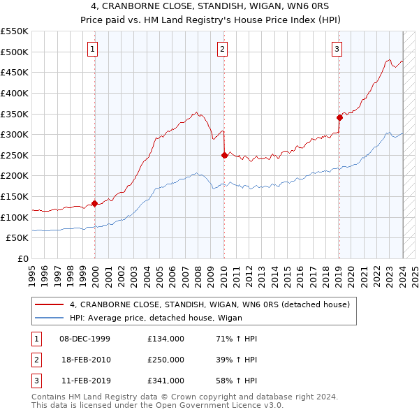 4, CRANBORNE CLOSE, STANDISH, WIGAN, WN6 0RS: Price paid vs HM Land Registry's House Price Index