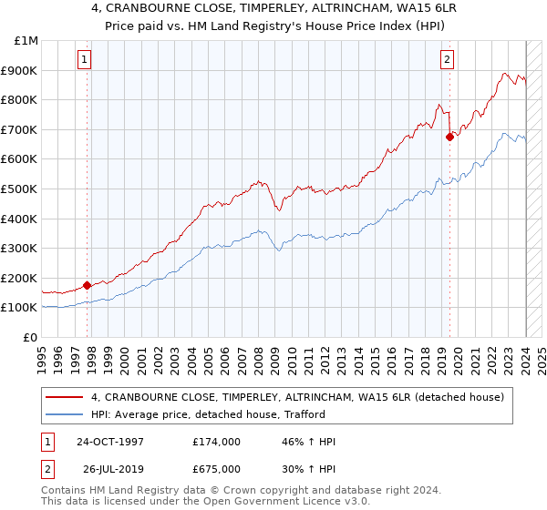 4, CRANBOURNE CLOSE, TIMPERLEY, ALTRINCHAM, WA15 6LR: Price paid vs HM Land Registry's House Price Index