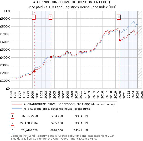 4, CRANBOURNE DRIVE, HODDESDON, EN11 0QQ: Price paid vs HM Land Registry's House Price Index