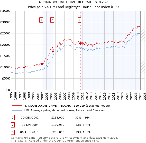 4, CRANBOURNE DRIVE, REDCAR, TS10 2SP: Price paid vs HM Land Registry's House Price Index