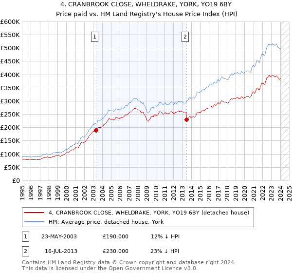 4, CRANBROOK CLOSE, WHELDRAKE, YORK, YO19 6BY: Price paid vs HM Land Registry's House Price Index
