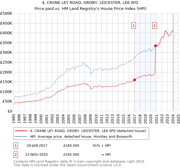 4, CRANE LEY ROAD, GROBY, LEICESTER, LE6 0FD: Price paid vs HM Land Registry's House Price Index