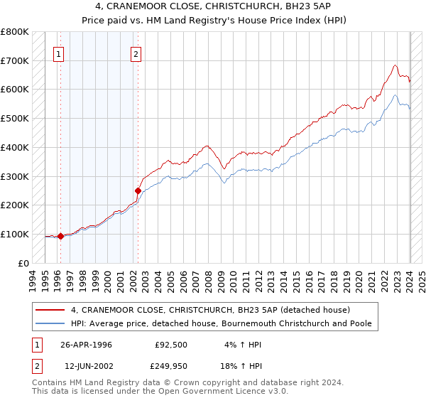 4, CRANEMOOR CLOSE, CHRISTCHURCH, BH23 5AP: Price paid vs HM Land Registry's House Price Index