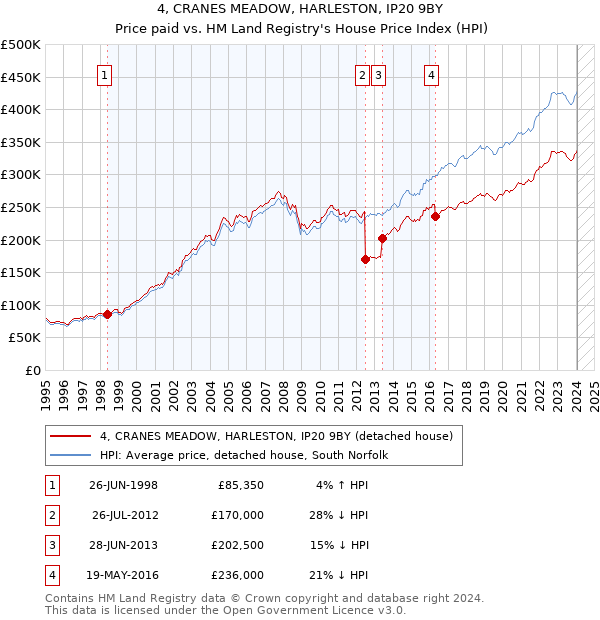 4, CRANES MEADOW, HARLESTON, IP20 9BY: Price paid vs HM Land Registry's House Price Index