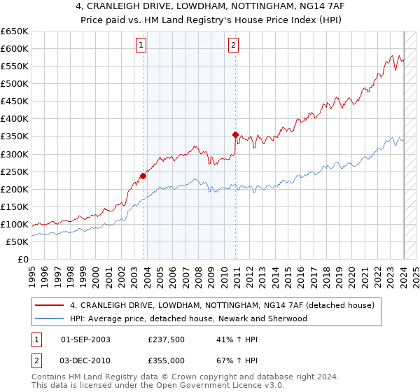 4, CRANLEIGH DRIVE, LOWDHAM, NOTTINGHAM, NG14 7AF: Price paid vs HM Land Registry's House Price Index