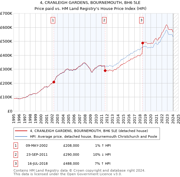 4, CRANLEIGH GARDENS, BOURNEMOUTH, BH6 5LE: Price paid vs HM Land Registry's House Price Index