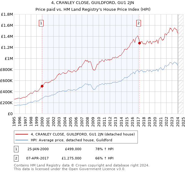 4, CRANLEY CLOSE, GUILDFORD, GU1 2JN: Price paid vs HM Land Registry's House Price Index