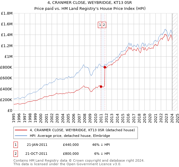 4, CRANMER CLOSE, WEYBRIDGE, KT13 0SR: Price paid vs HM Land Registry's House Price Index