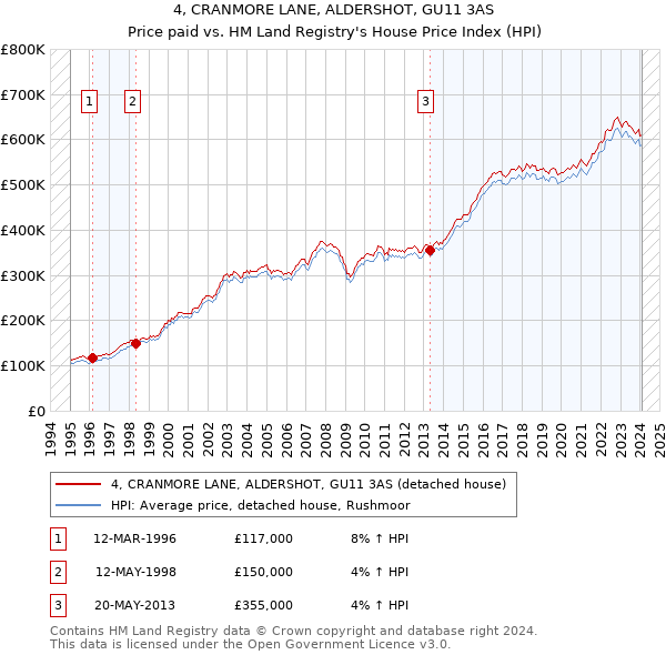 4, CRANMORE LANE, ALDERSHOT, GU11 3AS: Price paid vs HM Land Registry's House Price Index