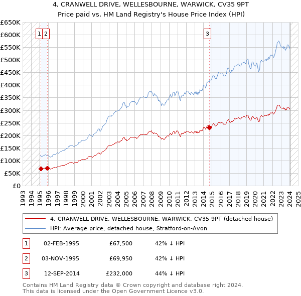 4, CRANWELL DRIVE, WELLESBOURNE, WARWICK, CV35 9PT: Price paid vs HM Land Registry's House Price Index