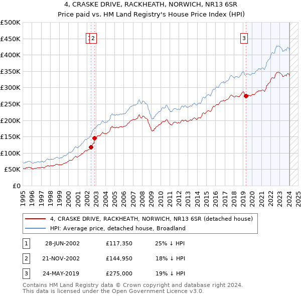 4, CRASKE DRIVE, RACKHEATH, NORWICH, NR13 6SR: Price paid vs HM Land Registry's House Price Index