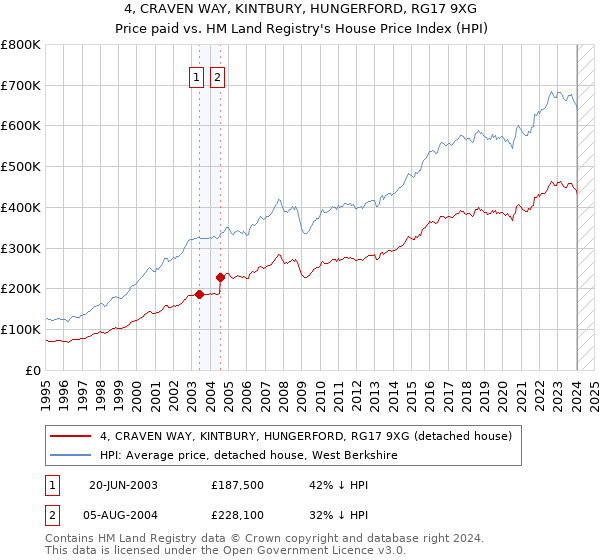 4, CRAVEN WAY, KINTBURY, HUNGERFORD, RG17 9XG: Price paid vs HM Land Registry's House Price Index