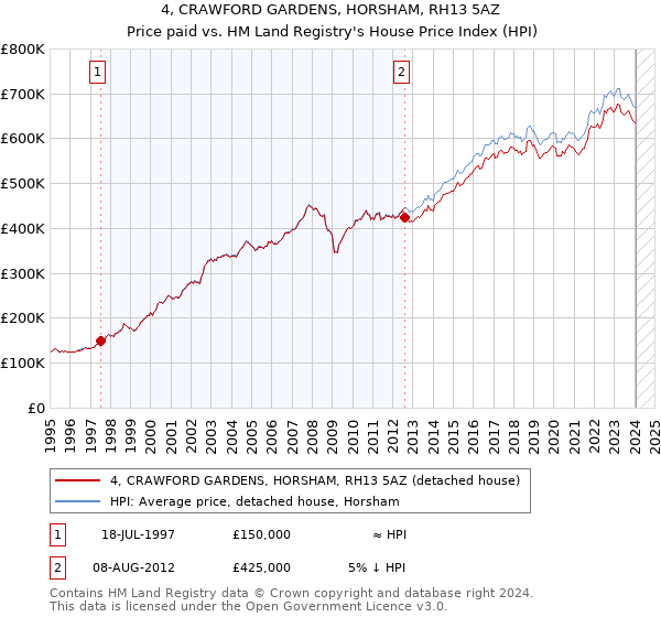 4, CRAWFORD GARDENS, HORSHAM, RH13 5AZ: Price paid vs HM Land Registry's House Price Index