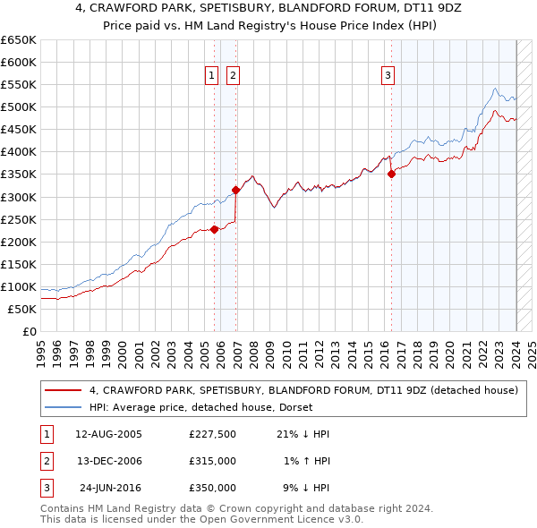 4, CRAWFORD PARK, SPETISBURY, BLANDFORD FORUM, DT11 9DZ: Price paid vs HM Land Registry's House Price Index