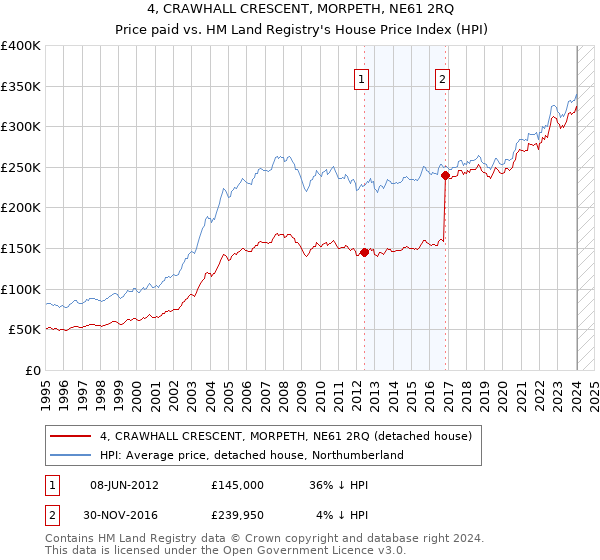 4, CRAWHALL CRESCENT, MORPETH, NE61 2RQ: Price paid vs HM Land Registry's House Price Index