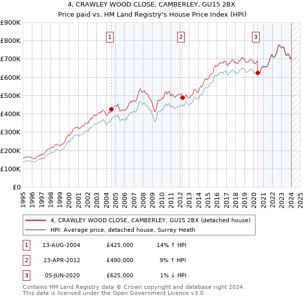 4, CRAWLEY WOOD CLOSE, CAMBERLEY, GU15 2BX: Price paid vs HM Land Registry's House Price Index