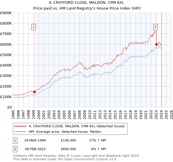4, CRAYFORD CLOSE, MALDON, CM9 6XL: Price paid vs HM Land Registry's House Price Index
