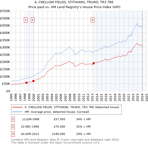 4, CRELLOW FIELDS, STITHIANS, TRURO, TR3 7RE: Price paid vs HM Land Registry's House Price Index