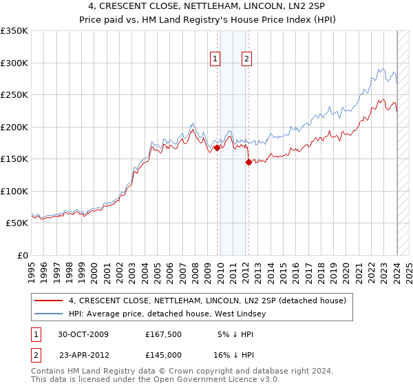 4, CRESCENT CLOSE, NETTLEHAM, LINCOLN, LN2 2SP: Price paid vs HM Land Registry's House Price Index