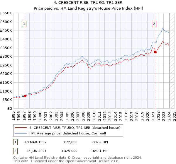 4, CRESCENT RISE, TRURO, TR1 3ER: Price paid vs HM Land Registry's House Price Index