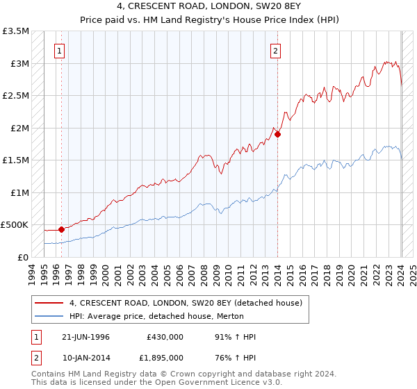 4, CRESCENT ROAD, LONDON, SW20 8EY: Price paid vs HM Land Registry's House Price Index